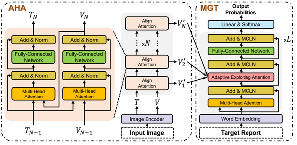 Overview figure from AlignTransformer: Hierarchical Alignment of Visual Regions and Disease Tags for Medical Report Generation