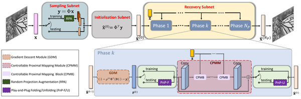 Overview figure from COAST: COntrollable Arbitrary-Sampling NeTwork for Compressive Sensing