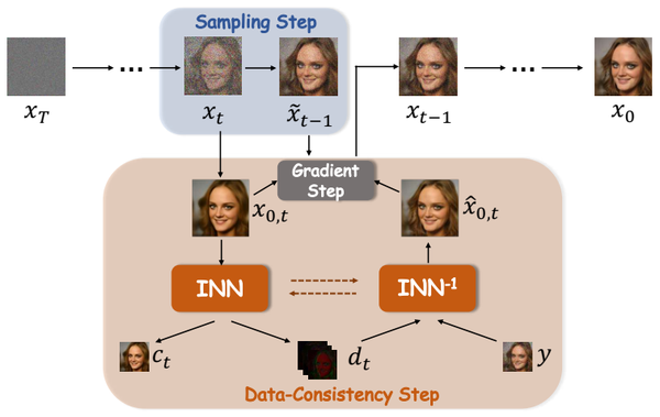 Overview figure from INDIGO+: A Unified INN-Guided Probabilistic Diffusion Algorithm for Blind and Non-Blind Image Restoration