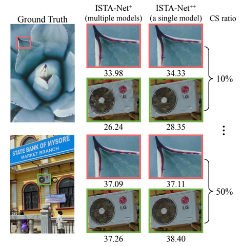 Overview figure from ISTA-Net++: Flexible Deep Unfolding Network for Compressive Sensing
