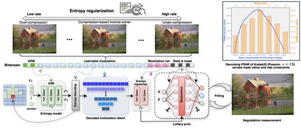 Overview figure from Lottery Prior: Randomized Neural Compression for Zero-Shot Inverse Problems