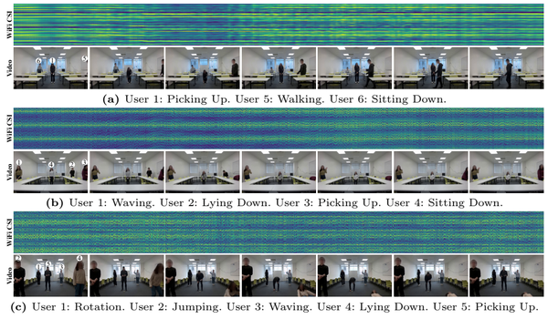 Overview figure from WiMANS: A Benchmark Dataset for WiFi-Based Multi-User Activity Sensing